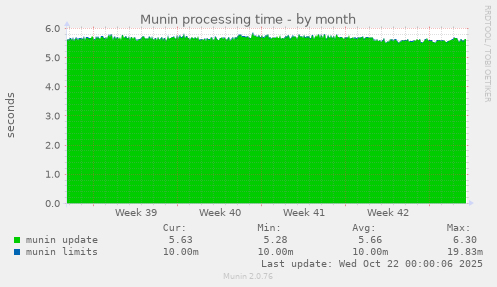 Munin processing time