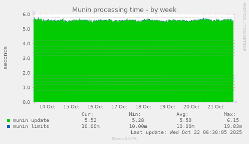 Munin processing time