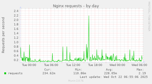 Nginx requests