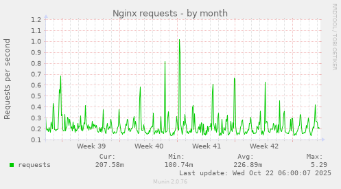 Nginx requests