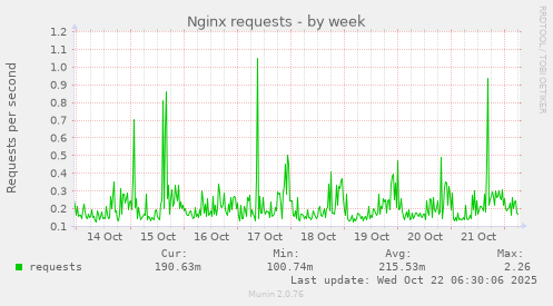Nginx requests