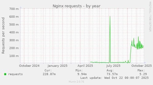 Nginx requests
