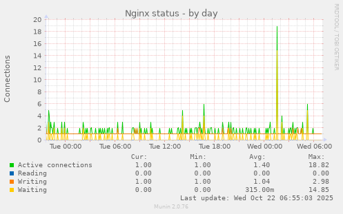 Nginx status