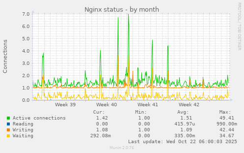 Nginx status
