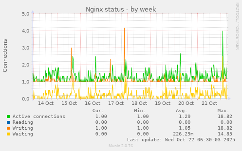 Nginx status