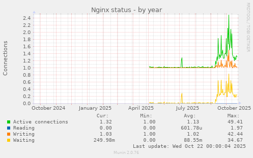 Nginx status