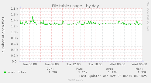 File table usage