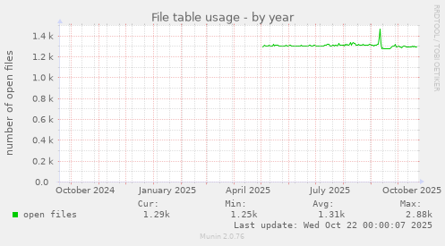 File table usage