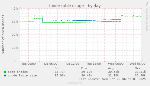 Inode table usage