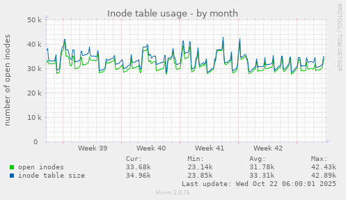 Inode table usage
