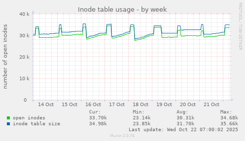 Inode table usage