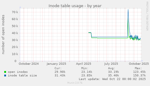 Inode table usage
