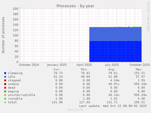 Processes