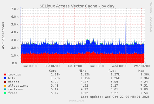 SELinux Access Vector Cache