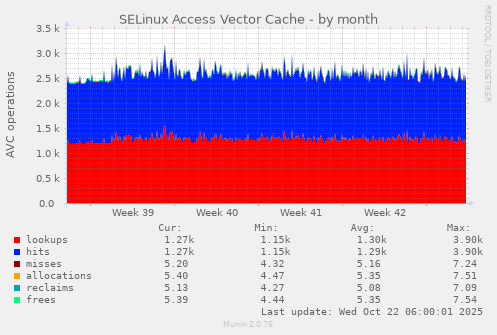 SELinux Access Vector Cache