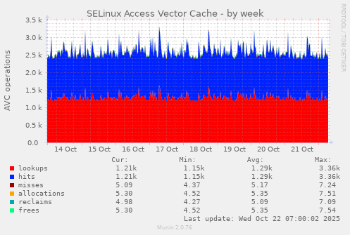 SELinux Access Vector Cache