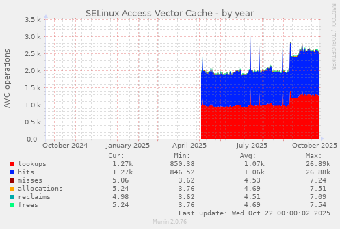 SELinux Access Vector Cache
