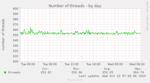 Number of threads