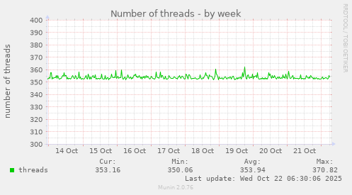 Number of threads