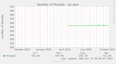 Number of threads