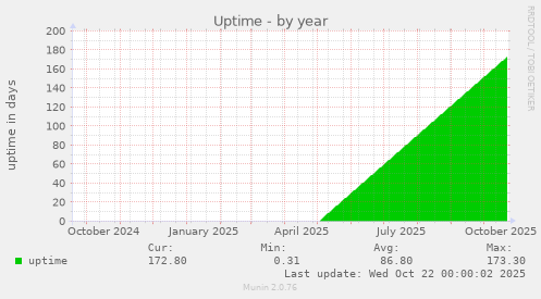 Uptime