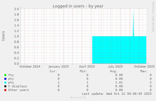 Logged in users