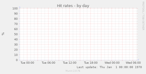 Hit rates