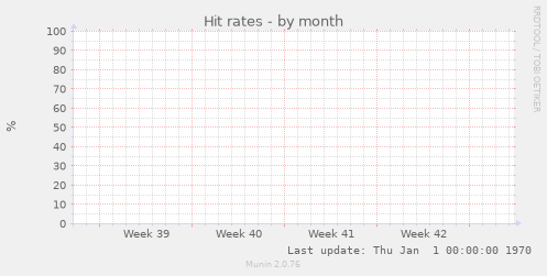 Hit rates