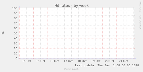 Hit rates