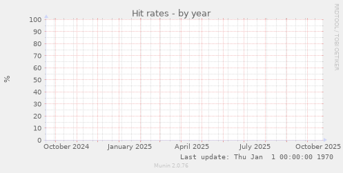 Hit rates