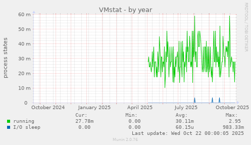 VMstat